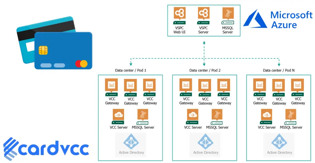 How to Buy Azure VCC