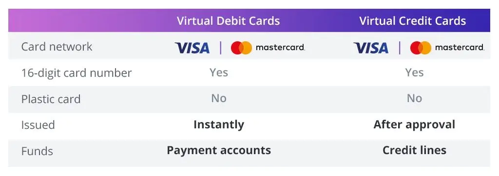 What is a virtual credit card
