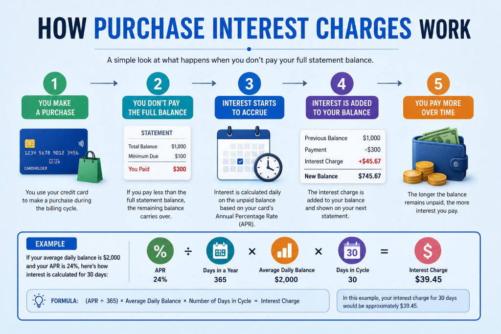 how purchase interest charge work